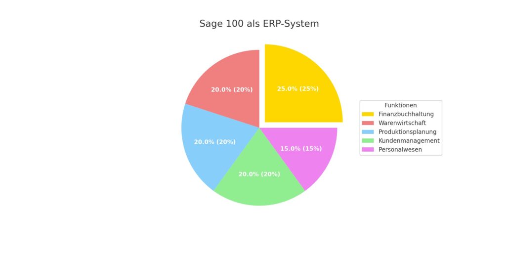 Ein horizontales, buntes Kreis-Diagramm, das die verschiedenen Funktionen von Sage 100 als ERP-System darstellt. Die Bereiche umfassen Finanzbuchhaltung (25%), Warenwirtschaft (20%), Produktionsplanung (20%), Kundenmanagement (20%) und Personalwesen (15%). Die Segmente sind in Gold, Hellrot, Hellblau, Hellgrün und Violett hervorgehoben, und eine Legende zeigt die Funktionen neben dem Diagramm